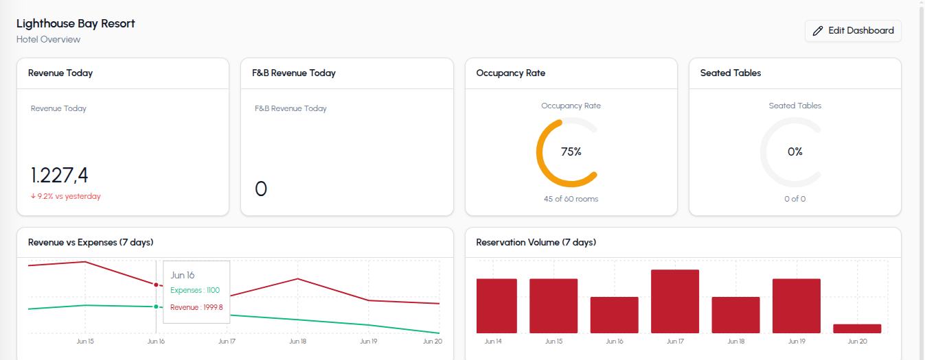 Utechsoft hotel management dashboard showing live occupancy, revenue, and reservation volume